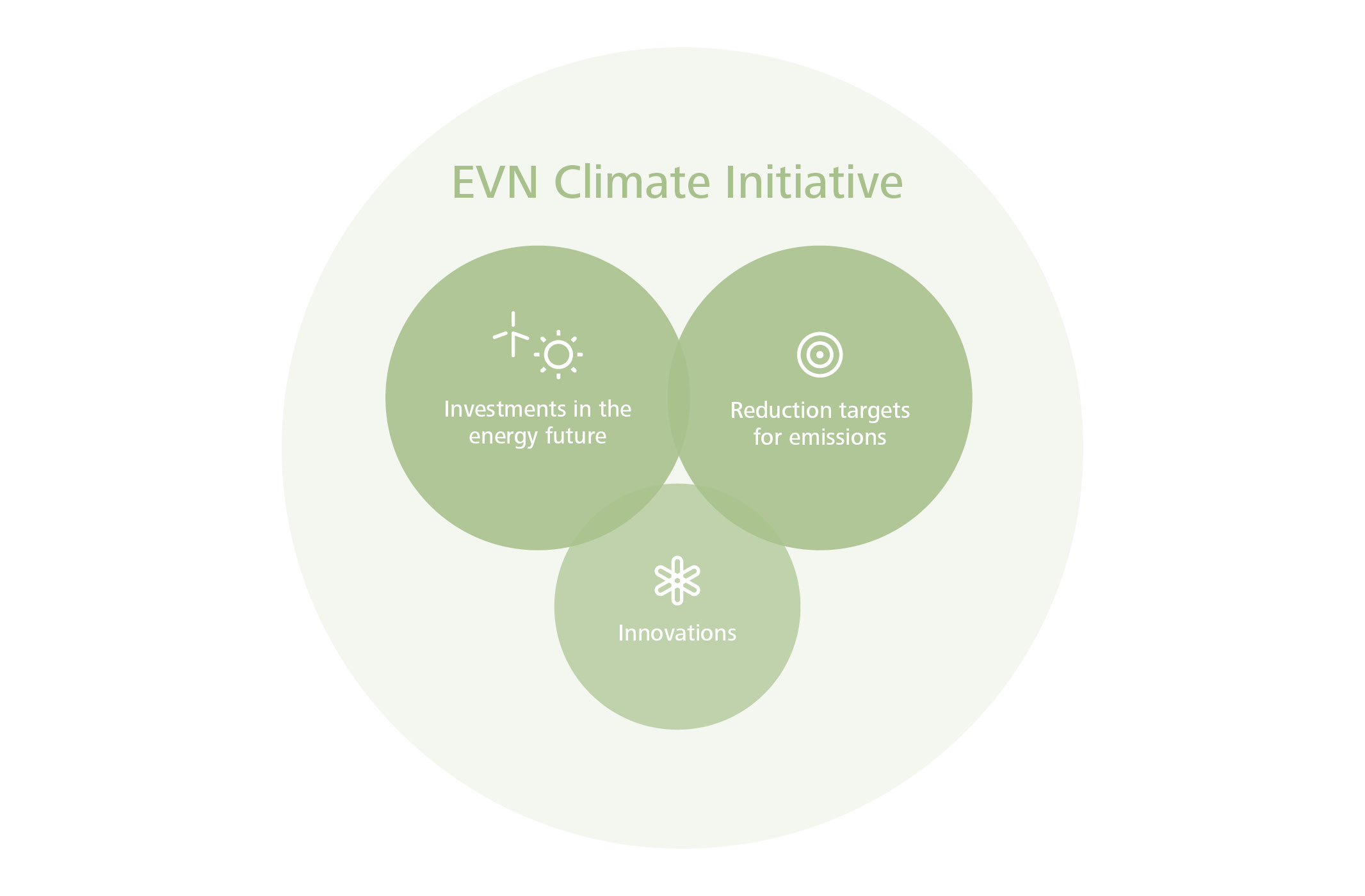 EVN Climate Initiative