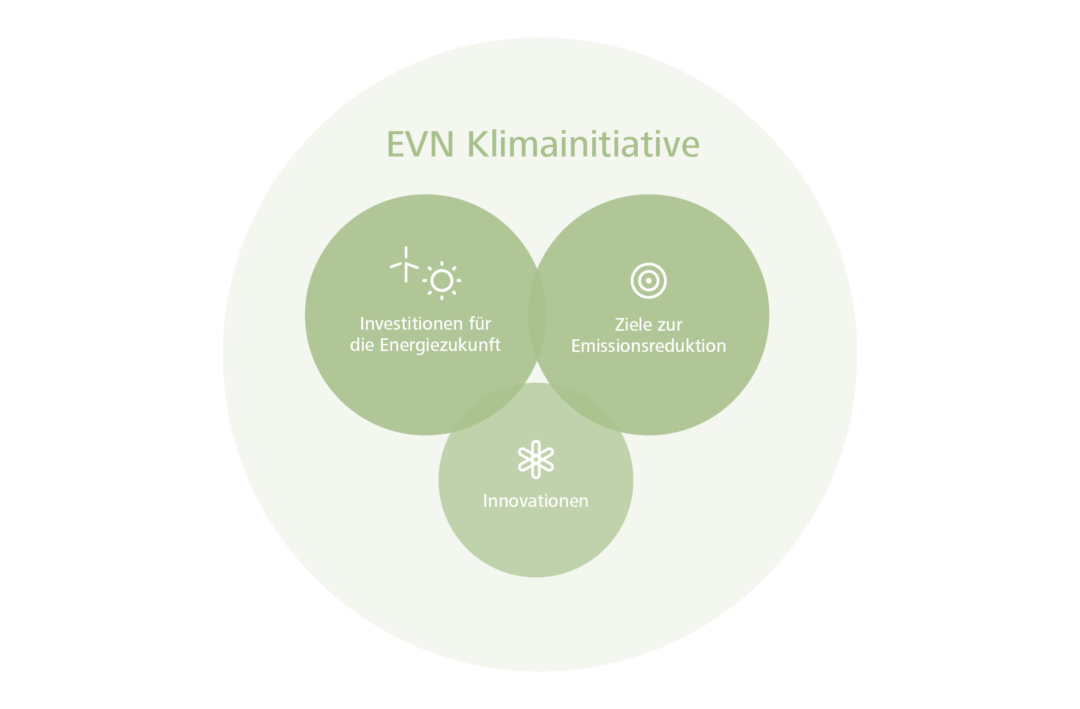 EVN Klimainitiative