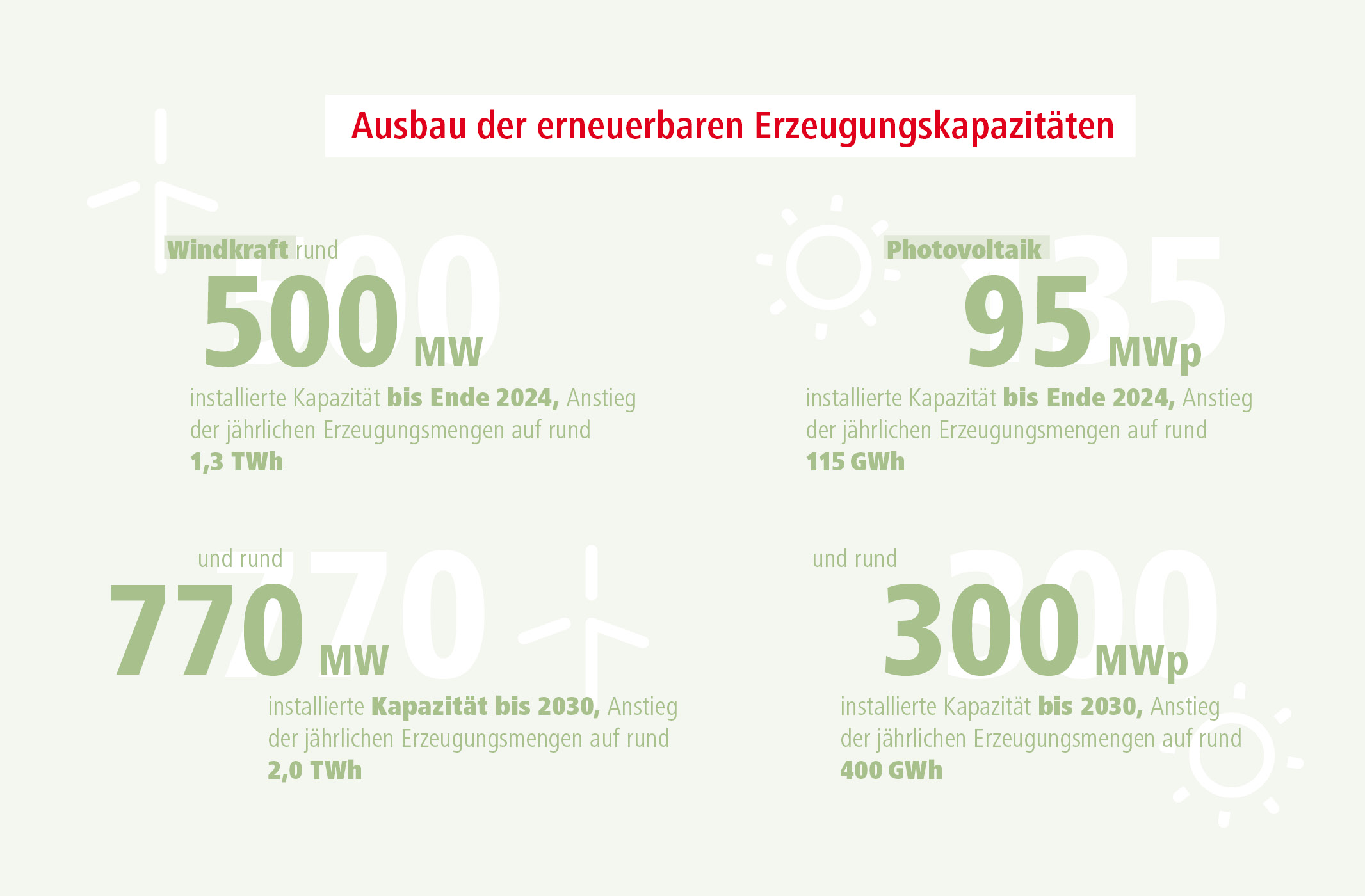 EVN Ausbauziele 2030